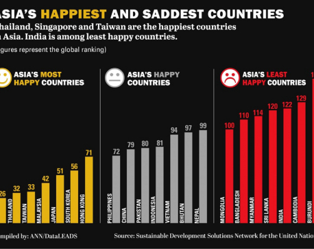 Asia's happiest andsaddest countries